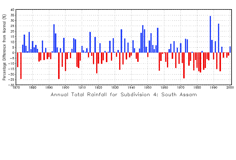 Historical Rainfall Timeseries